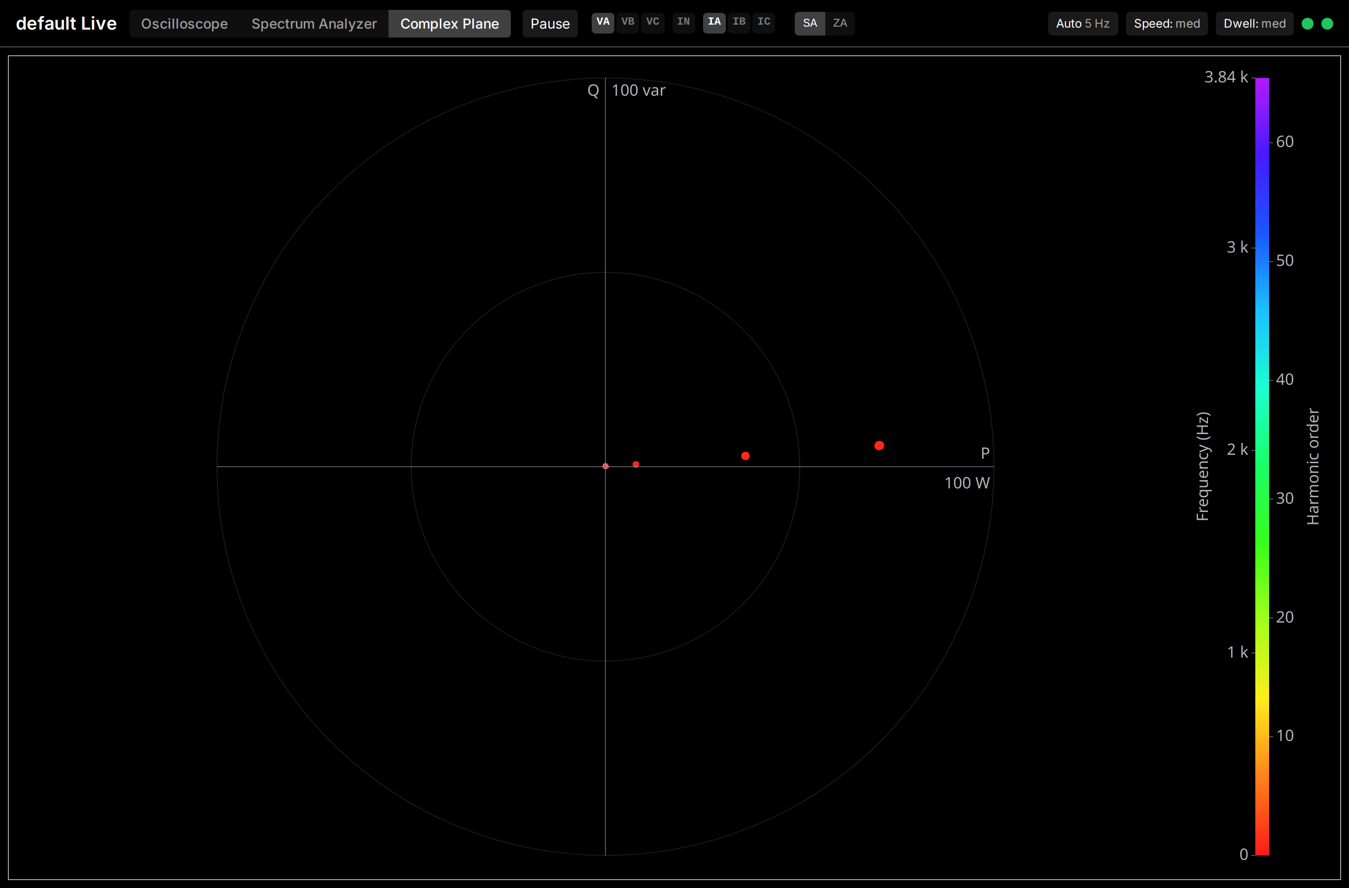 Complex plane showing complex power of phase A at the fundamental and harmonics