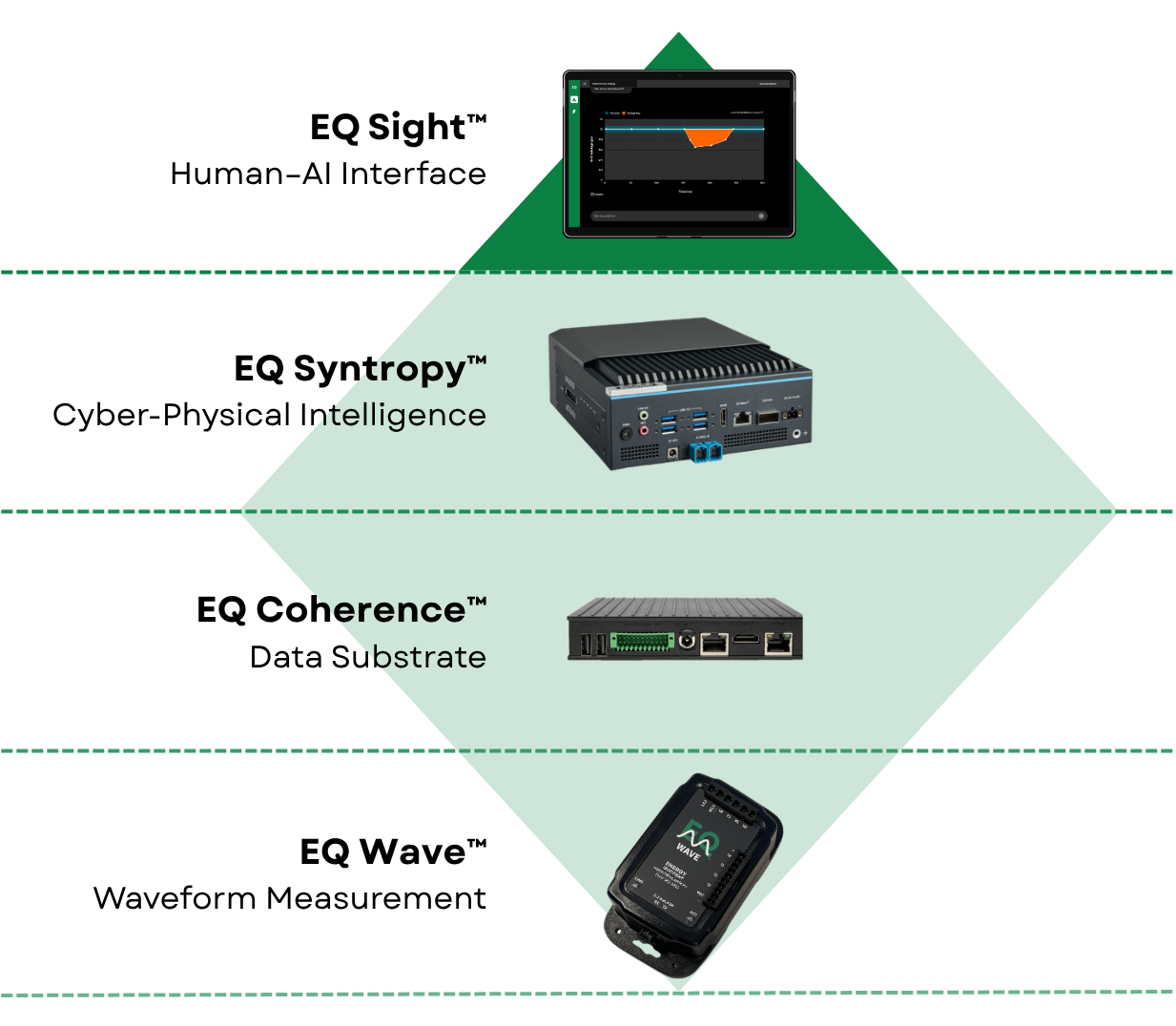 EQ Platform architecture: EQ Wave (waveform measurement) → EQ Coherence (data substrate) → EQ Syntropy (cyber-physical intelligence).