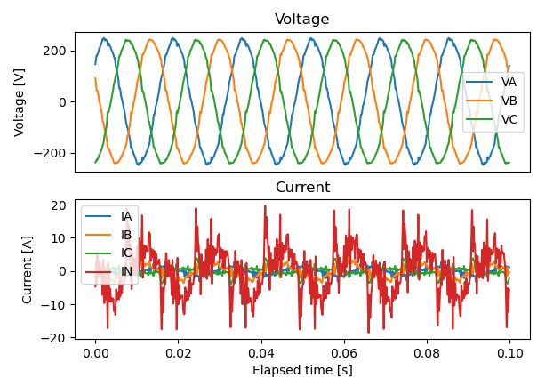 Voltage and current waveforms